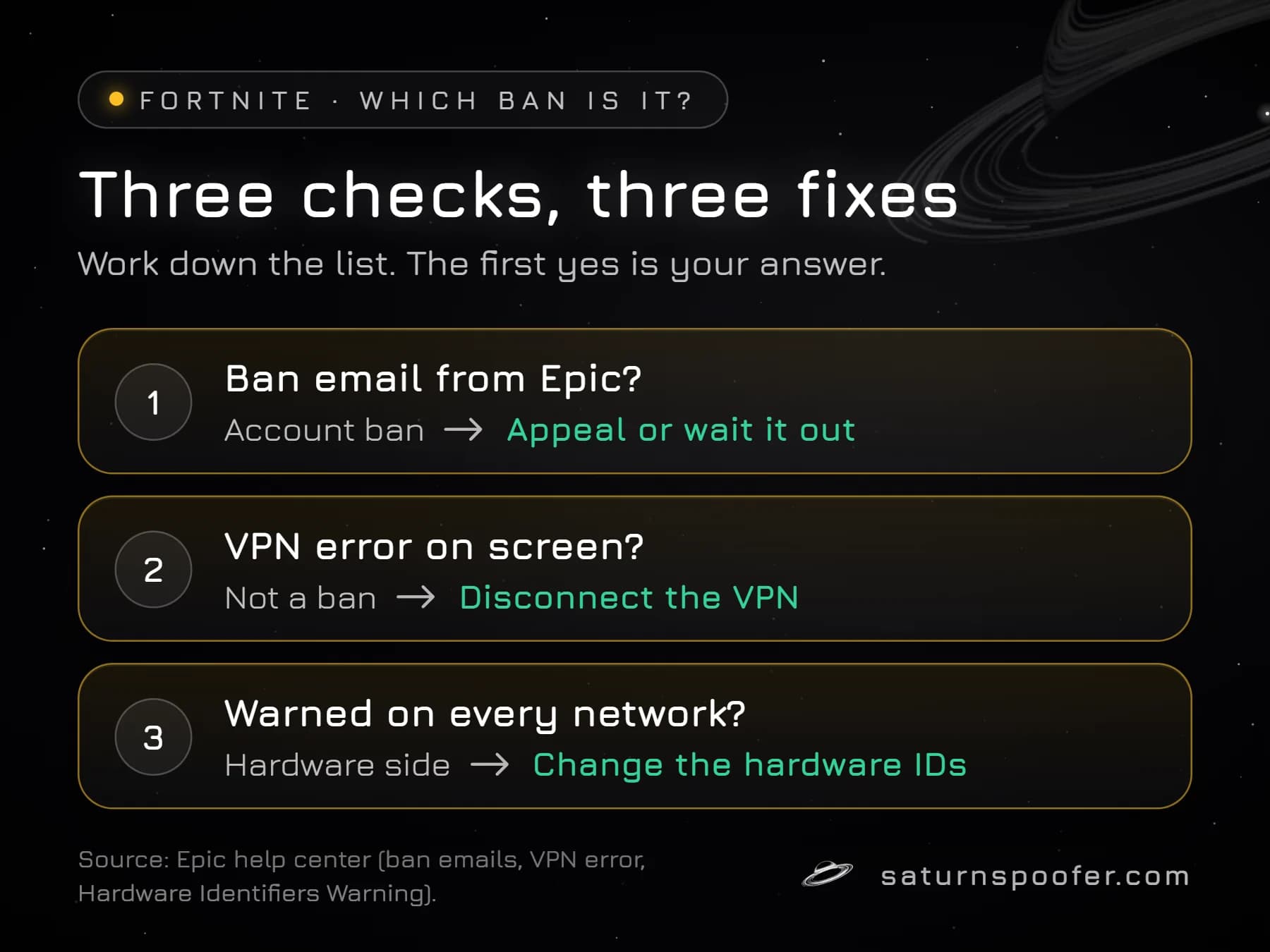 Three checks for a Fortnite ban: a ban email means an account ban to appeal, a VPN error means disconnecting the VPN, and warnings on every network point to the hardware.