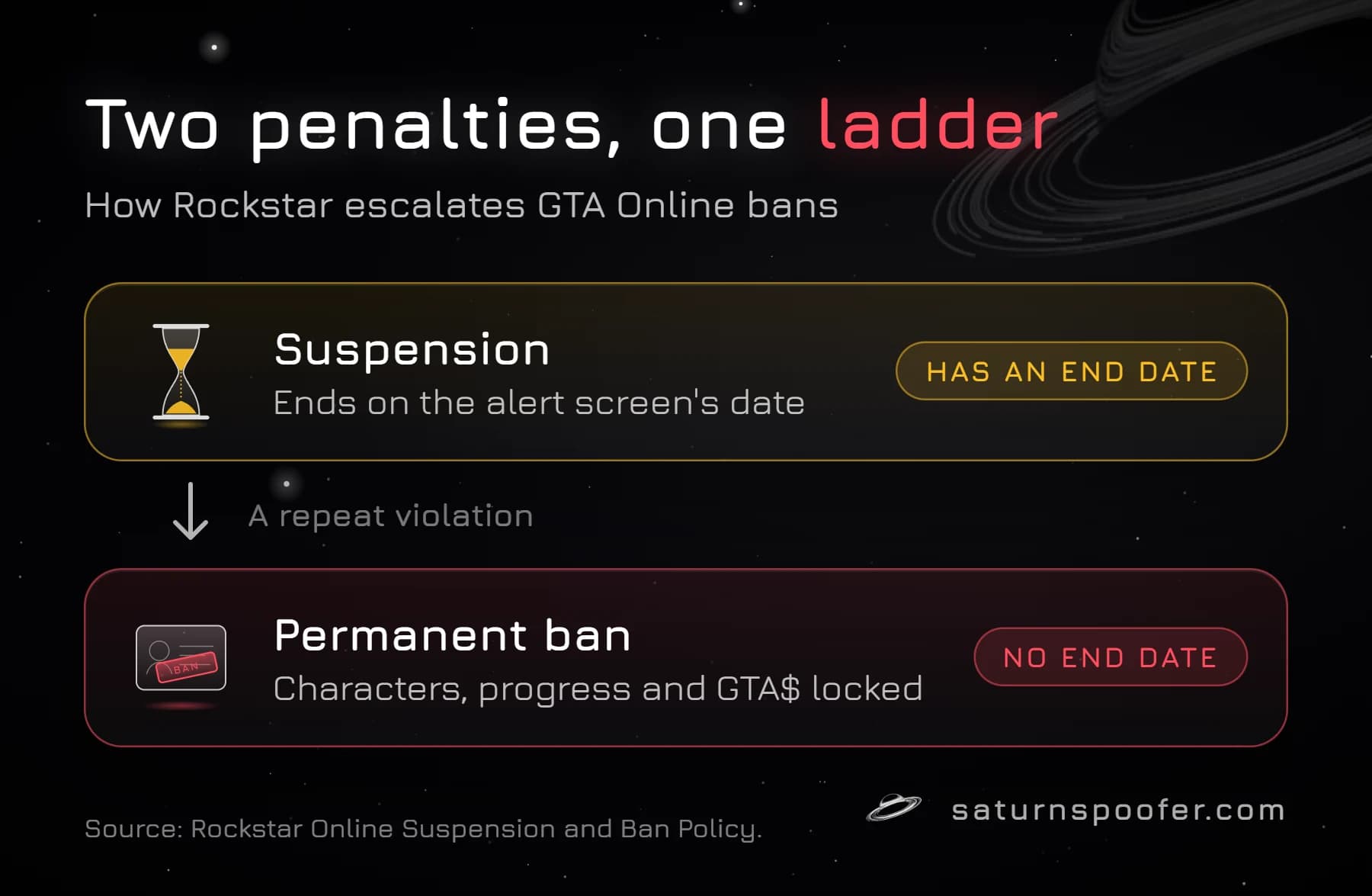 Graphic showing GTA Online's two penalties: a suspension that ends on the date shown on the alert screen, and after a repeat violation a permanent ban with no end date.