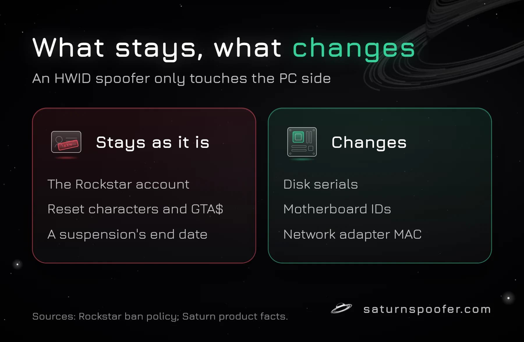 Graphic showing what an HWID spoofer leaves alone in a GTA Online ban, the Rockstar account, reset characters and GTA$ and a suspension's end date, and what it changes: disk serials, motherboard IDs and the network adapter MAC.