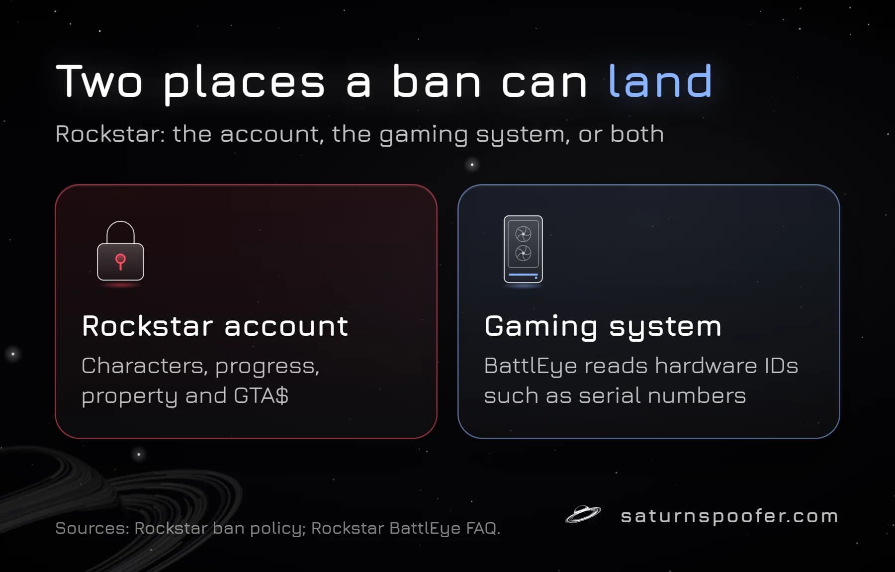 Graphic comparing the two places a GTA Online penalty can land: the Rockstar account with its characters and GTA$, and the gaming system, where BattlEye reads hardware IDs such as serial numbers.