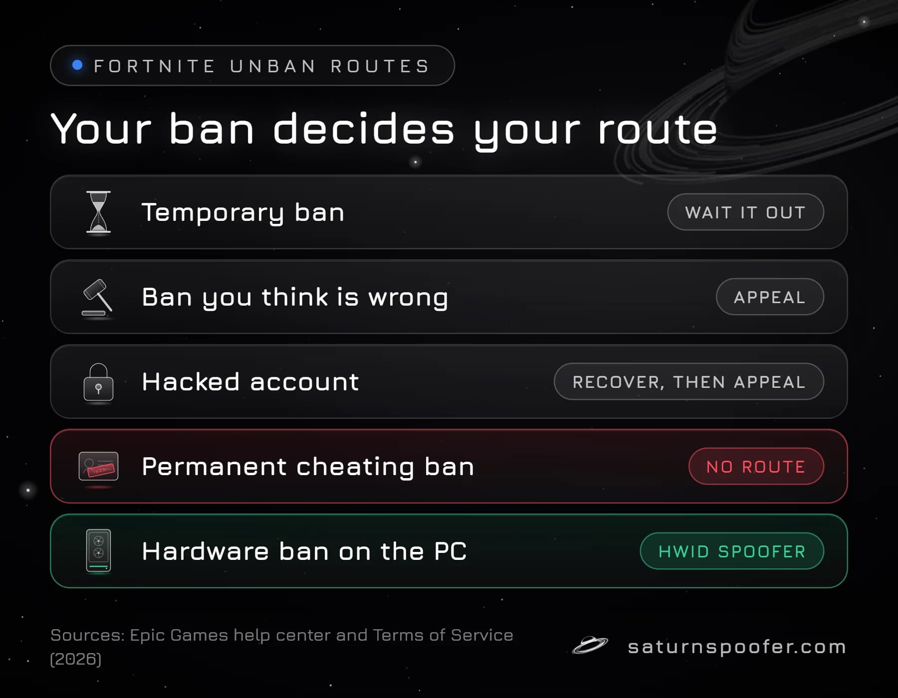 Chart matching each Fortnite ban to its route: wait out a temporary ban, appeal a wrong one, recover a hacked account then appeal, no route for a permanent cheating ban, and an HWID spoofer for a hardware ban.