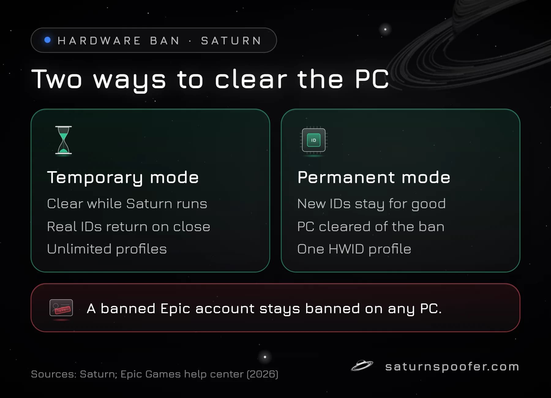 Comparison of Saturn's temporary mode, which clears a hardware ban only while it runs, and permanent mode, which changes the hardware IDs for good, noting that a banned Epic account stays banned on any PC.