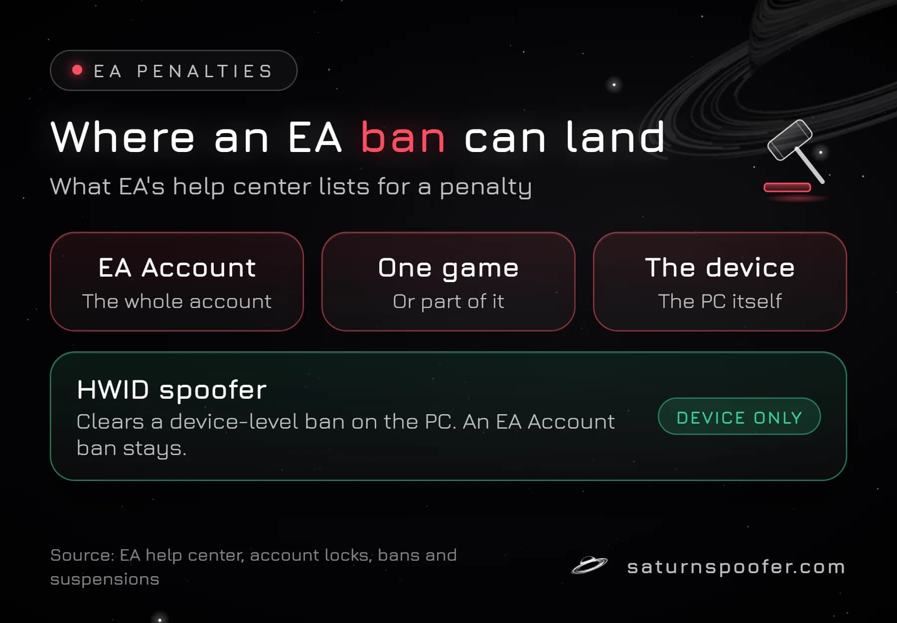Graphic showing that an EA penalty can apply to an EA Account, one game or the device, and that an HWID spoofer clears only the device-level ban.