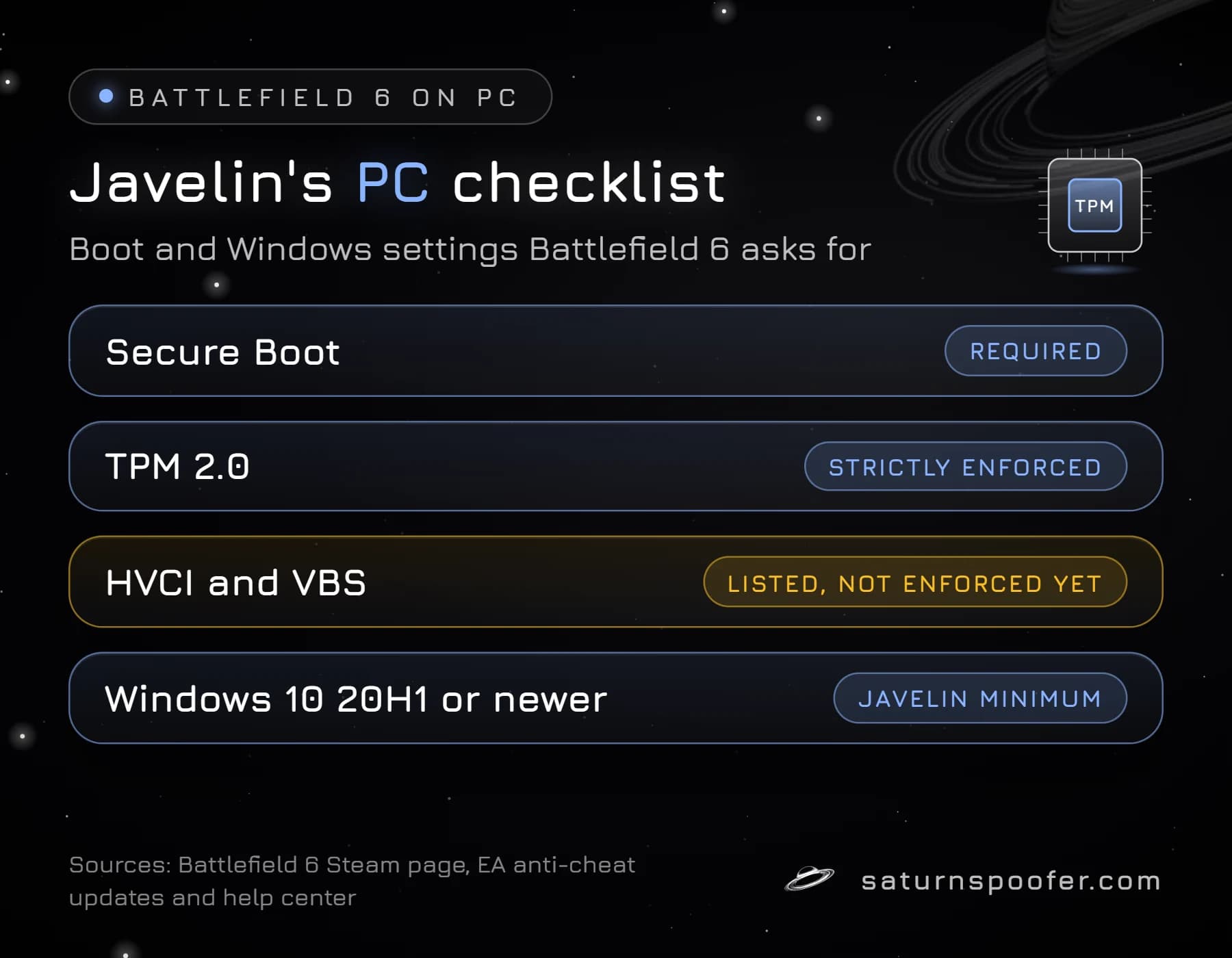 Checklist of Battlefield 6 PC settings tied to EA Javelin Anticheat: Secure Boot required, TPM 2.0 strictly enforced, HVCI and VBS listed but not enforced yet, and Windows 10 20H1 or newer.