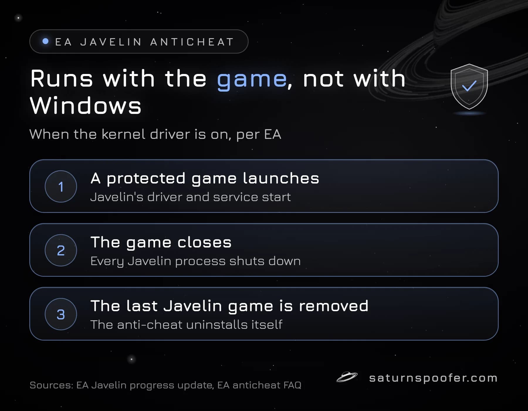 Diagram showing EA Javelin Anticheat starting when a protected game launches, stopping when it closes, and removing itself when the last Javelin game is uninstalled.