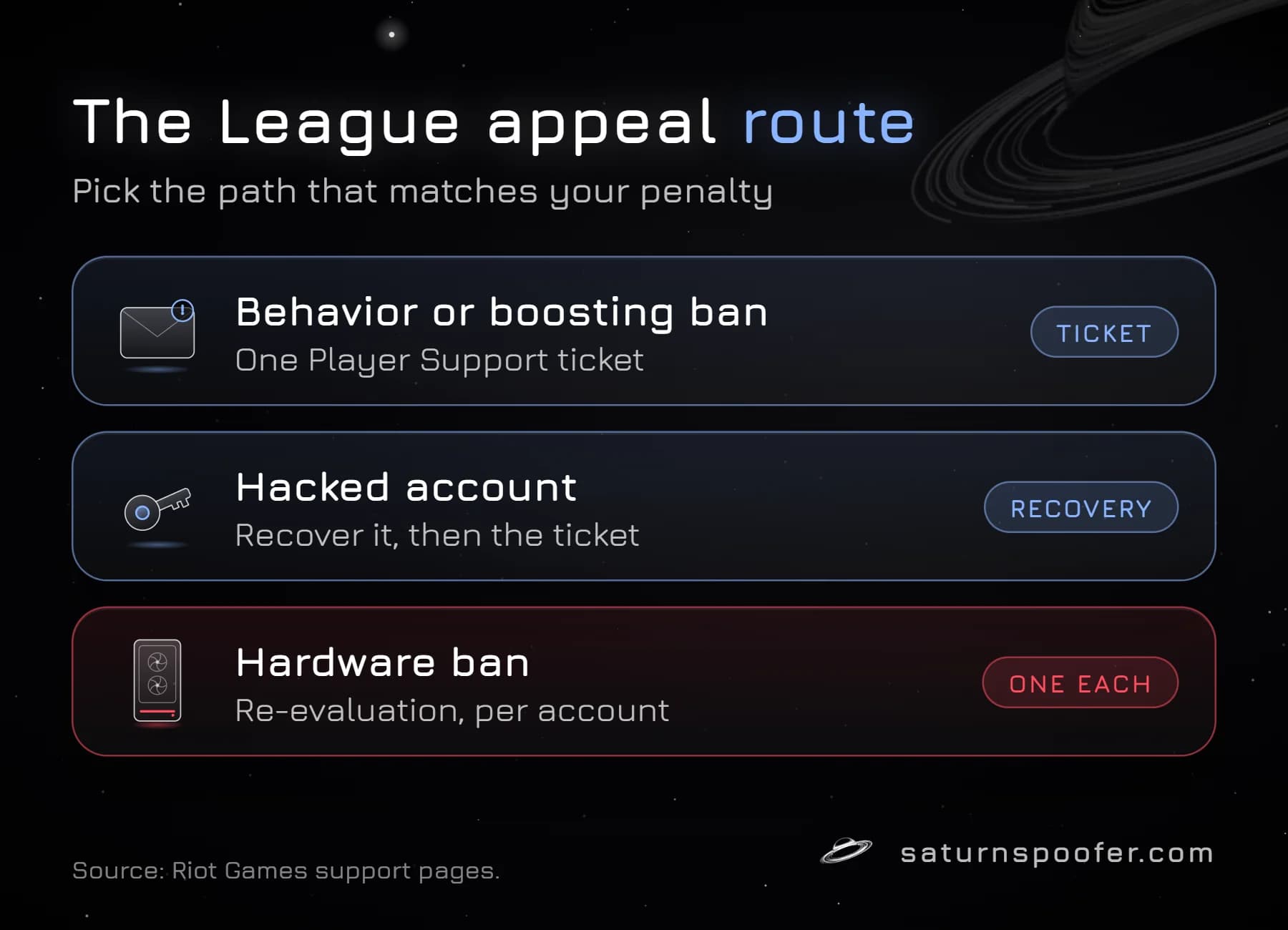 Graphic of the League of Legends appeal route: one Player Support ticket for behavior or boosting bans, account recovery then a ticket for hacked accounts, and a re-evaluation ticket per account for hardware bans.