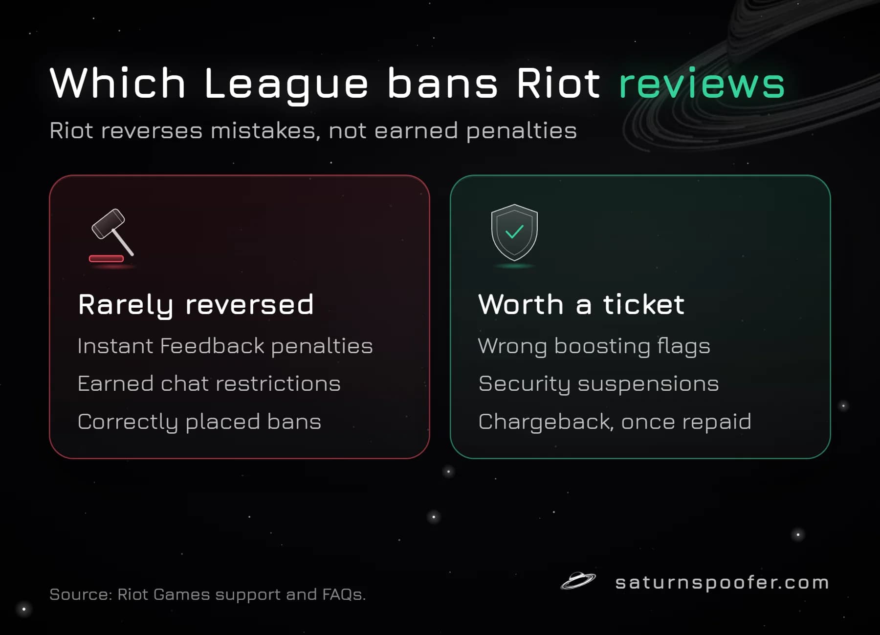 Graphic comparing League of Legends penalties Riot rarely reverses, such as Instant Feedback penalties and correctly placed bans, with ones worth a ticket, such as wrong boosting flags, security suspensions and repaid chargebacks.