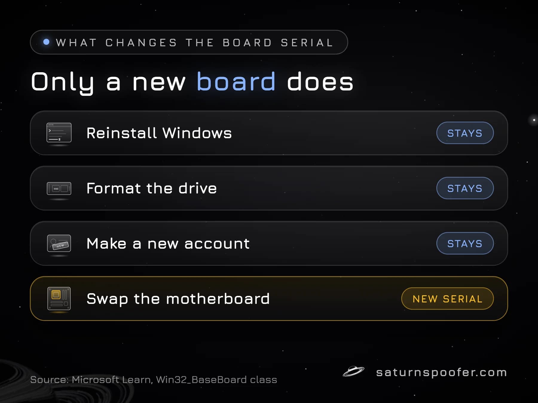 Checklist showing that reinstalling Windows, formatting a drive and making a new account leave the motherboard serial unchanged, while a new motherboard brings a new one.