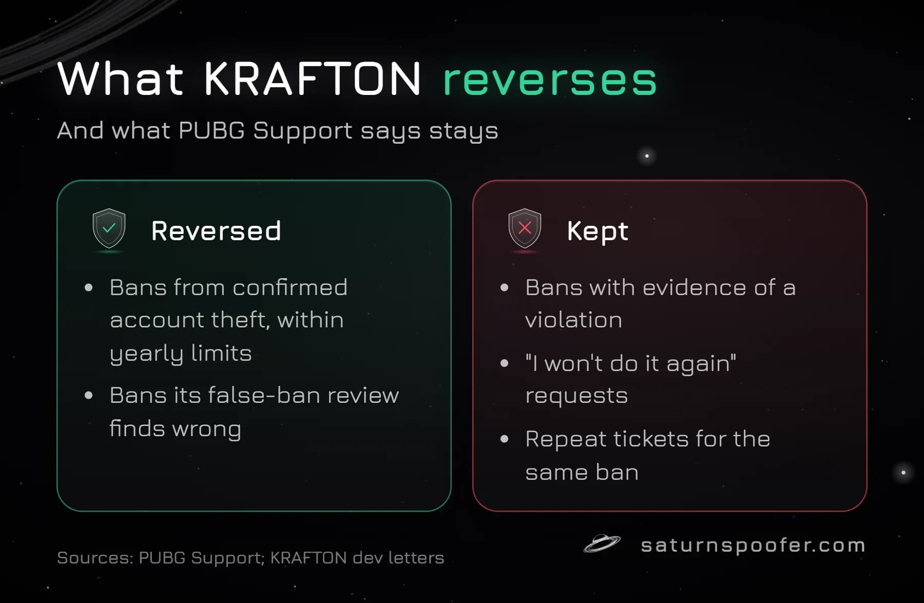 Graphic comparing what KRAFTON reverses, confirmed account-theft bans within yearly limits and bans its false-ban review finds wrong, with what it keeps: bans with evidence, promises not to repeat, and repeat tickets.