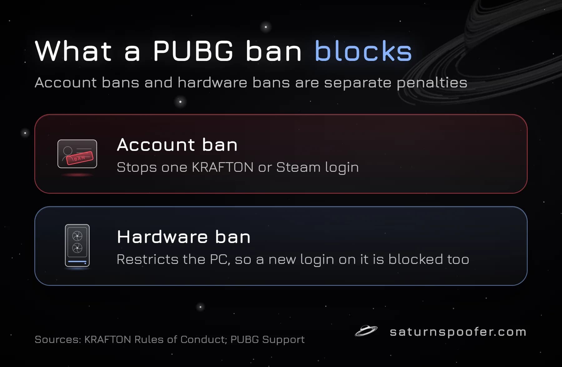 Graphic comparing a PUBG account ban, which stops one login, with a hardware ban, which restricts the PC so a new login is blocked too.