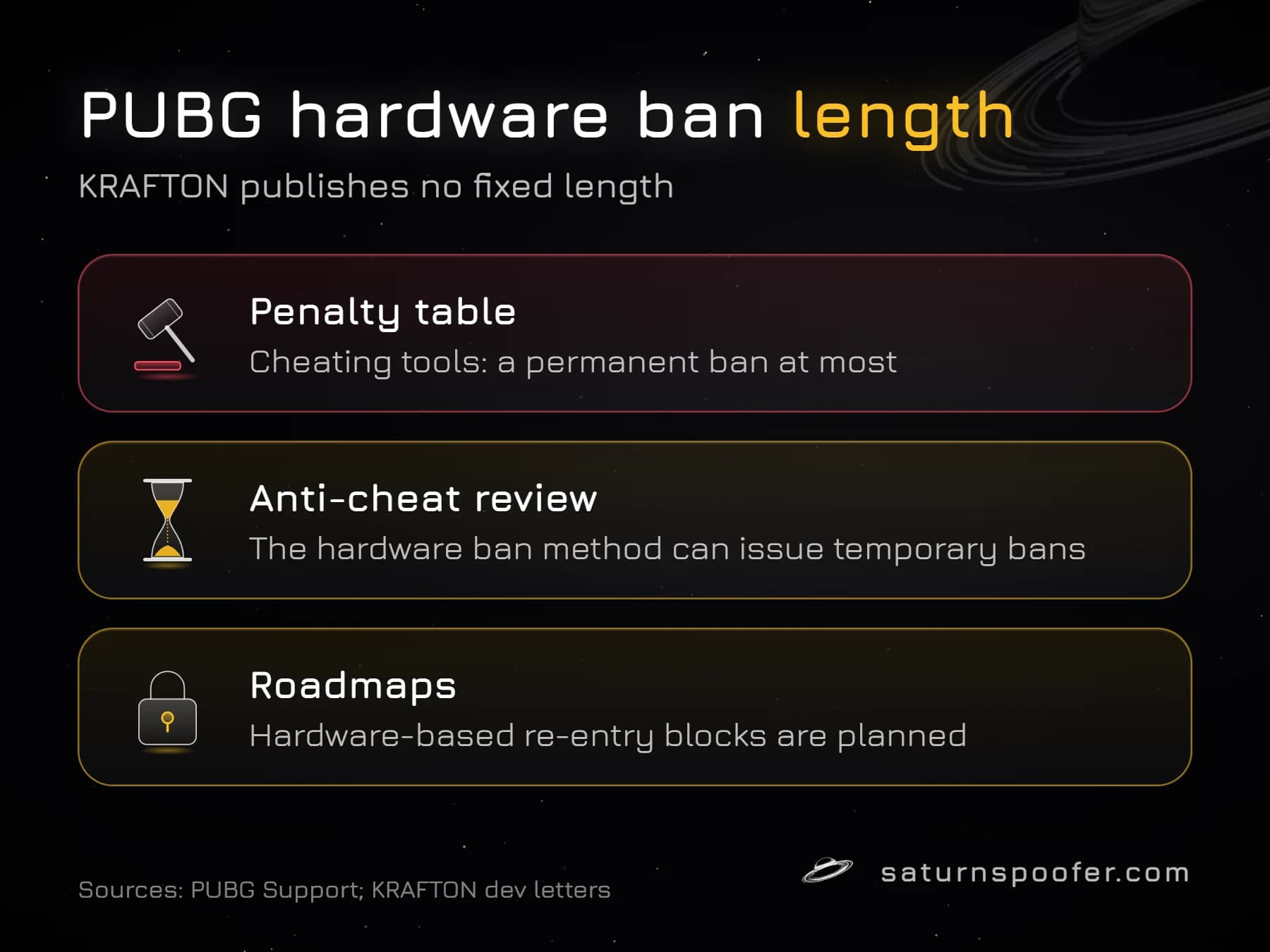 Graphic showing that KRAFTON publishes no fixed length for PUBG hardware bans: the penalty table allows a permanent ban, the anti-cheat review says some are temporary, and roadmaps plan re-entry blocks.
