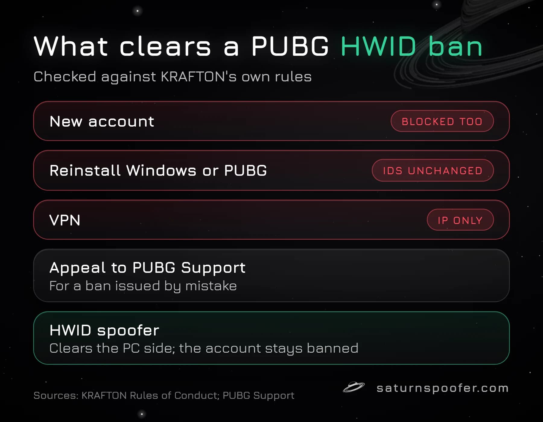 Graphic listing what clears a PUBG HWID ban: a new account, a reinstall and a VPN do not, an appeal is for mistaken bans, and an HWID spoofer clears the PC side while the account stays banned.