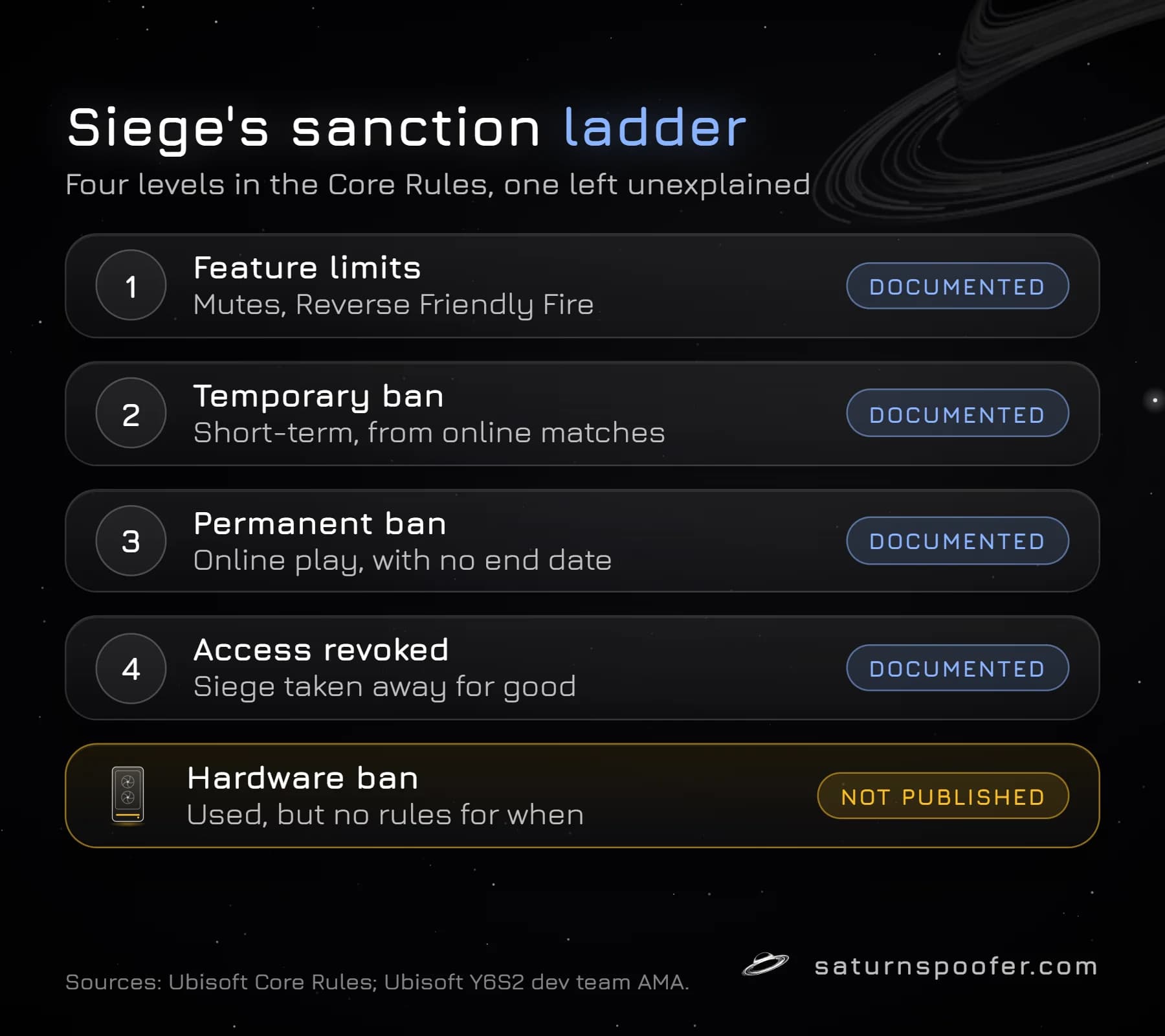 Rainbow Six Siege sanction ladder: feature limits, temporary ban, permanent ban and revoked access are documented in Ubisoft's Core Rules; hardware bans are used but their rules are not published.
