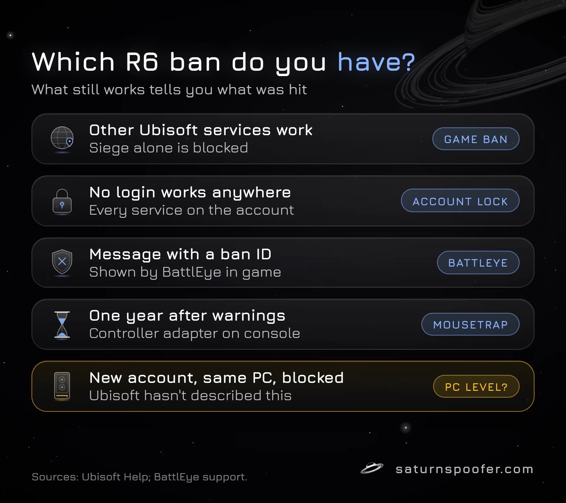 How to tell which Rainbow Six Siege ban you have: game ban, account lock, BattlEye ban ID, one-year MouseTrap ban, or a possible PC-level block Ubisoft hasn't described.