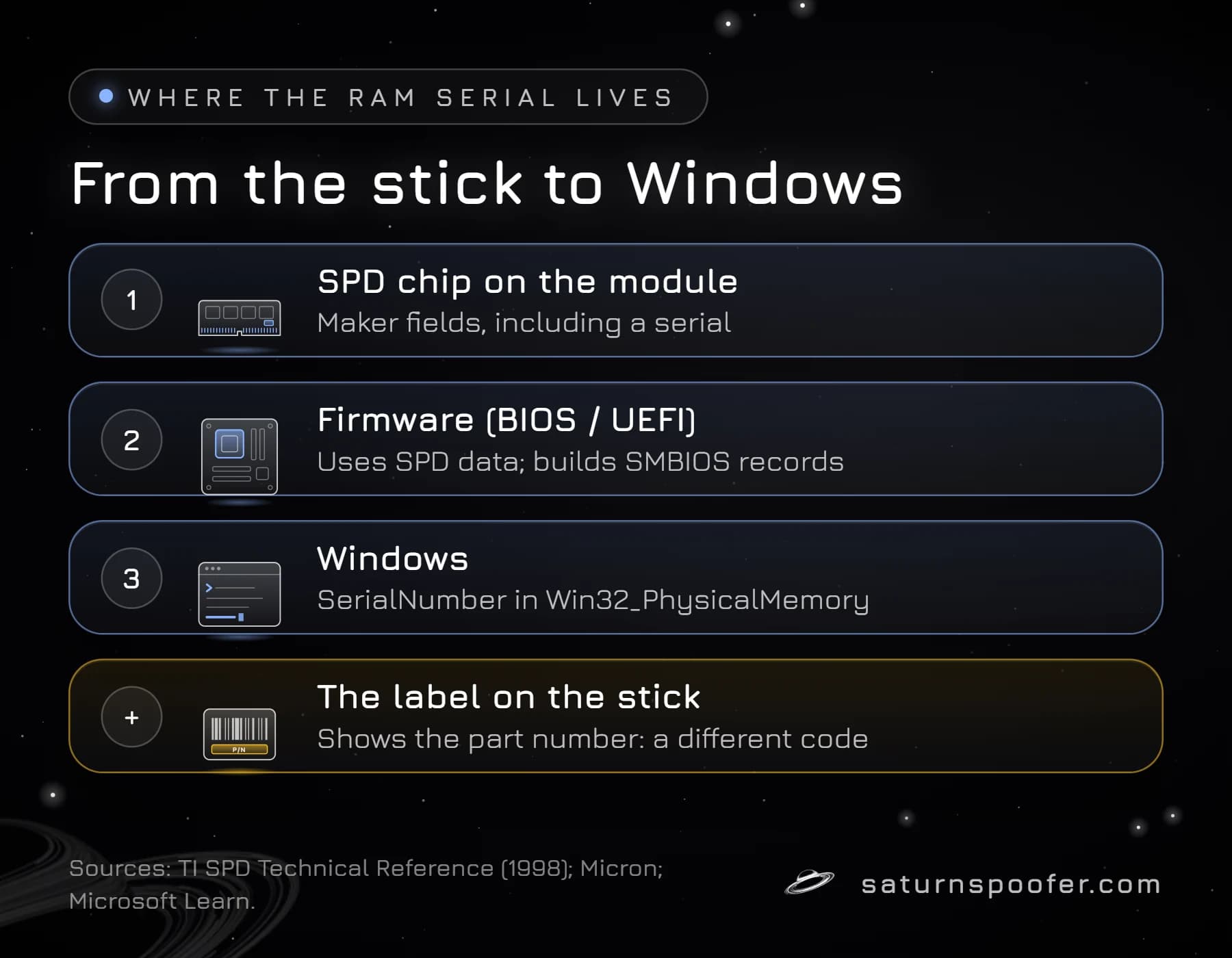 Diagram of where a RAM serial number lives: the SPD chip on the module, the firmware's SMBIOS records and the SerialNumber field Windows shows, with the label carrying the part number.
