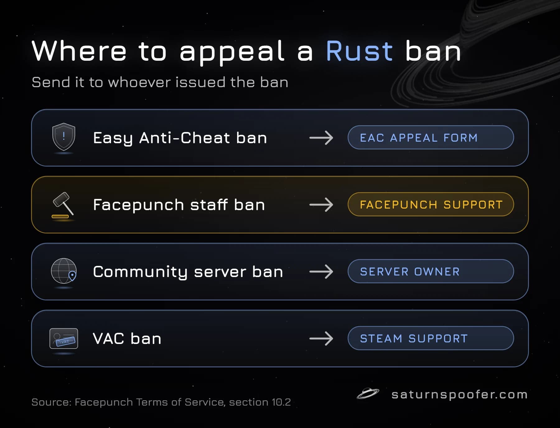 Graphic showing where each Rust ban is appealed: Easy Anti-Cheat bans on the EAC appeal form, Facepunch staff bans with Facepunch support, community server bans with the server owner, and VAC bans with Steam Support.