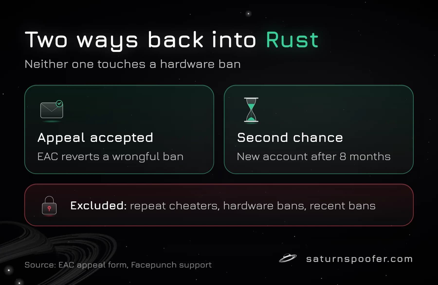 Graphic of two ways back into Rust, an accepted EAC appeal that reverts a wrongful ban and Facepunch's second chance on a new account after 8 months, with repeat cheaters, hardware bans and recent bans excluded.
