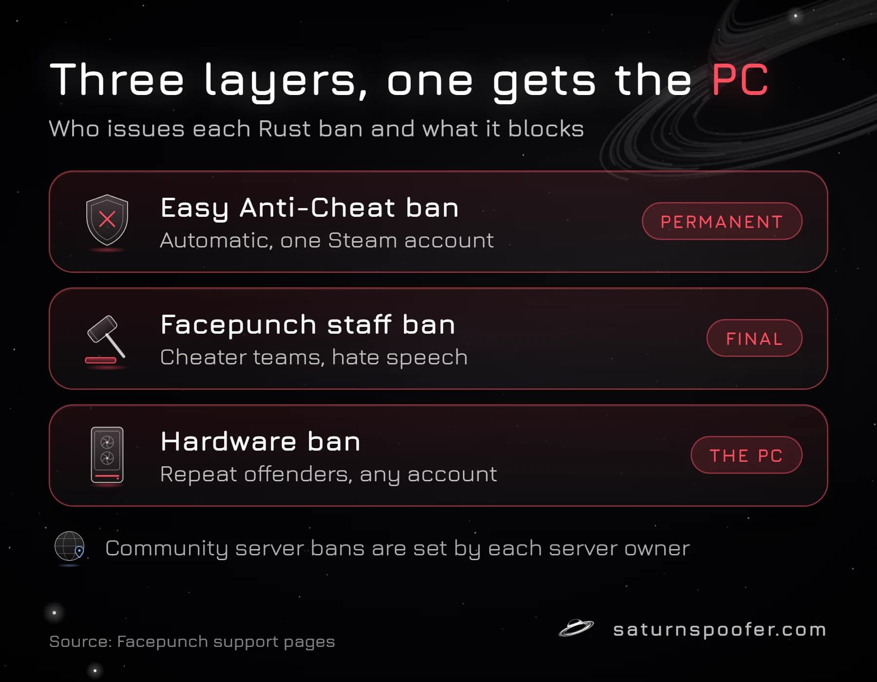 Graphic of Rust's three ban layers: an Easy Anti-Cheat ban on one Steam account, a final Facepunch staff ban, and a hardware ban for repeat offenders that blocks the PC; community server bans are set by server owners.