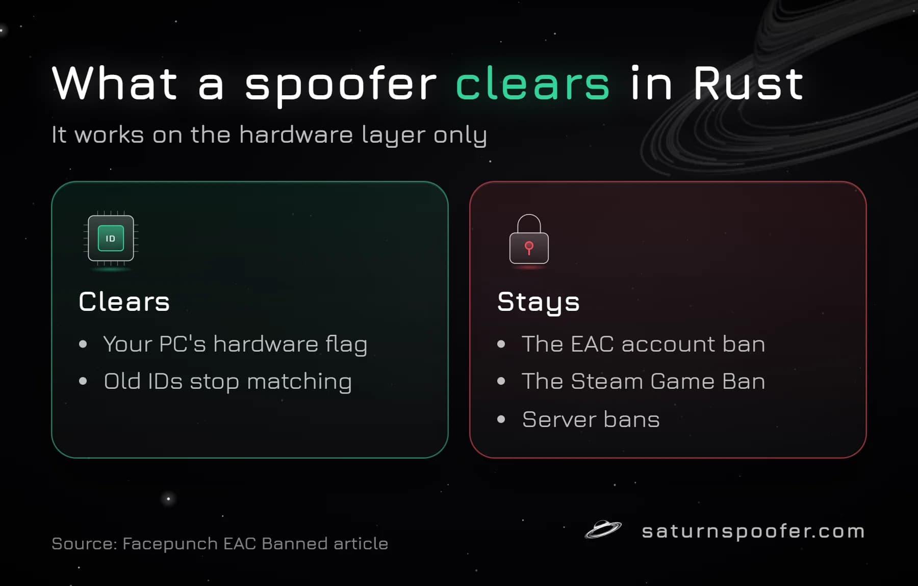 Graphic showing what an HWID spoofer clears in Rust, the PC's hardware flag, and what stays: the EAC account ban, the Steam Game Ban and server bans.