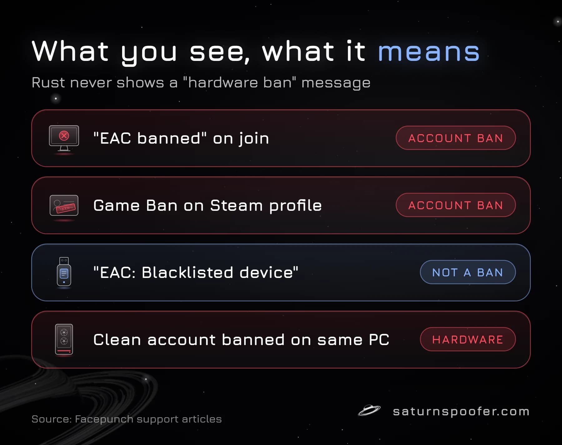 Graphic matching Rust ban signs to their meaning: an EAC banned message and a Steam Game Ban mean an account ban, EAC Blacklisted device is not a ban, and a clean account banned on the same PC points to a hardware ban.