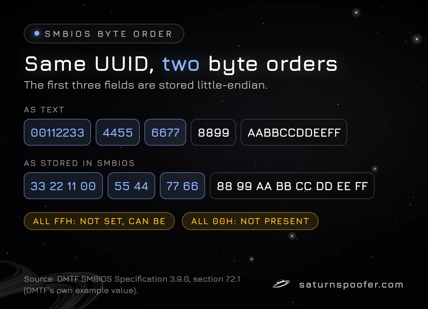 Diagram of DMTF's example UUID in text form and as stored in SMBIOS, with the first three fields in reversed byte order.