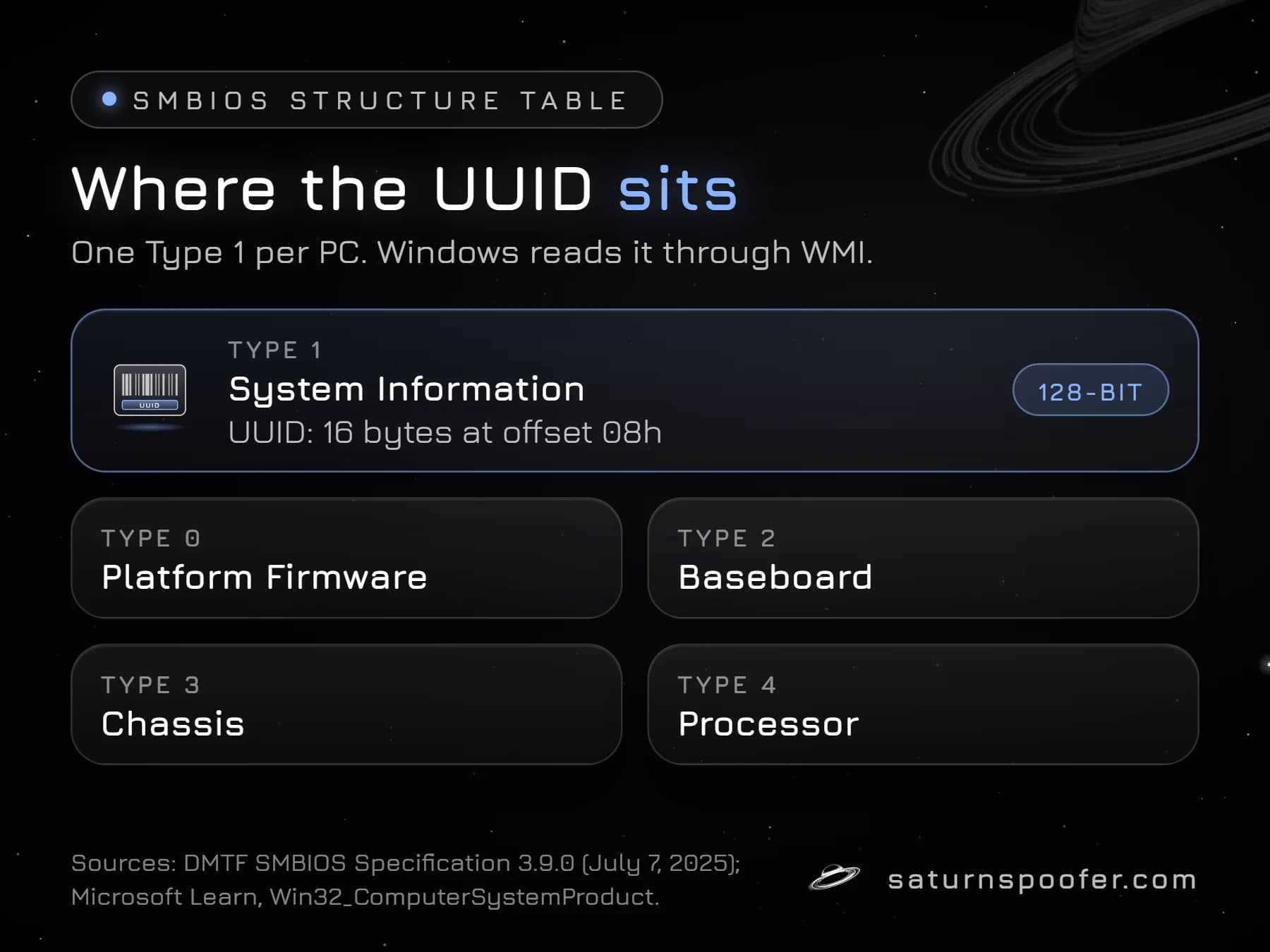 Diagram of the SMBIOS structure table showing the 128-bit system UUID in the Type 1 System Information structure, 16 bytes at offset 08h.