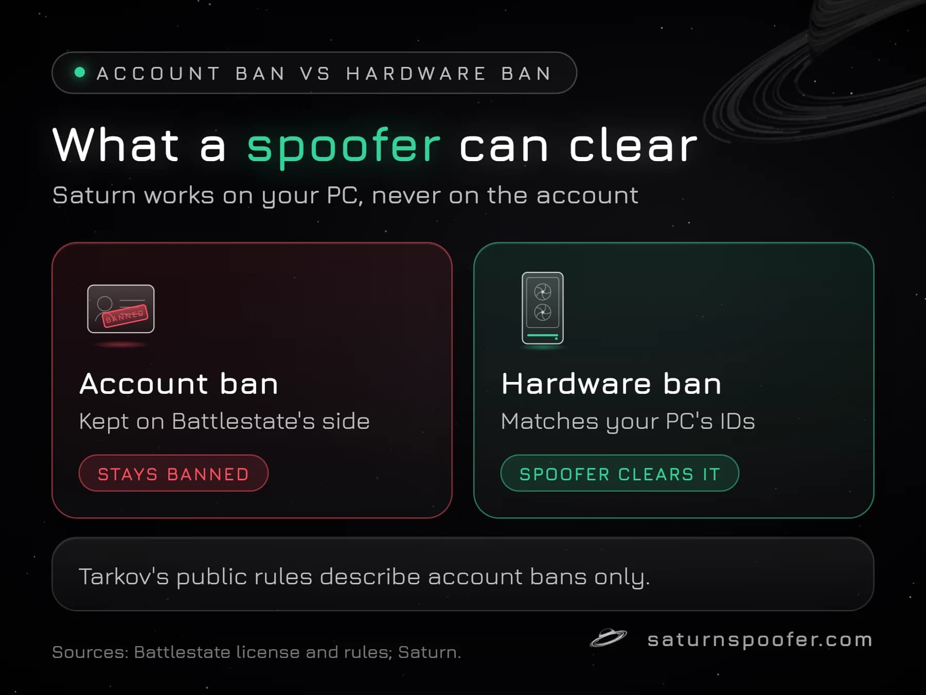 Comparison of an account ban, which stays banned, and a hardware ban, which an HWID spoofer clears on your PC; Tarkov's public rules describe account bans only.