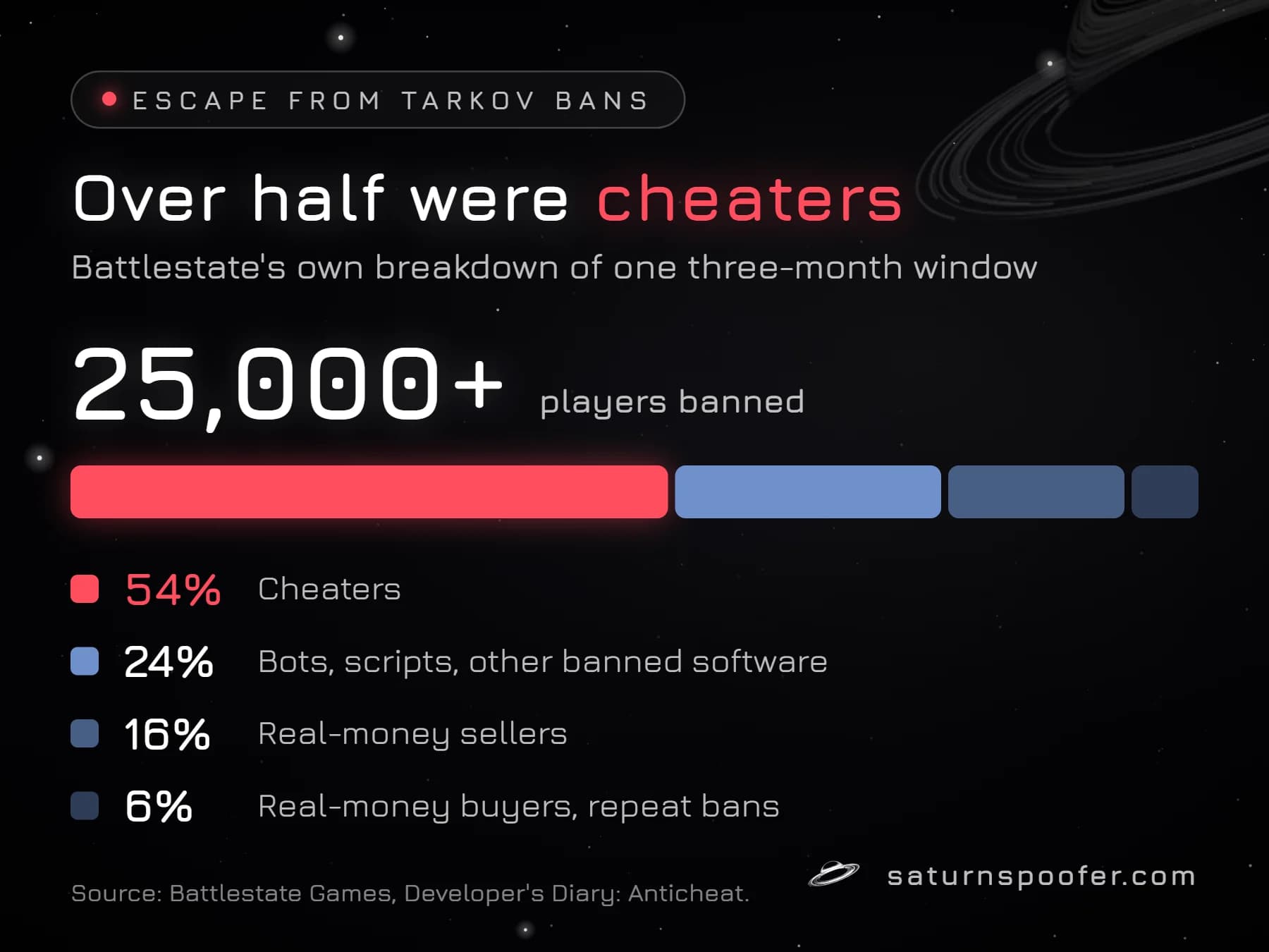 Chart of Battlestate's ban breakdown for Escape from Tarkov: more than 25,000 players banned in three months, 54% cheaters, 24% bots and scripts, 16% real-money sellers, 6% repeat real-money buyers.