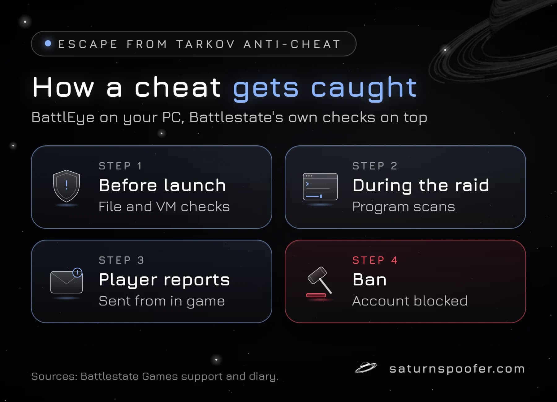 Four-step graphic of how an Escape from Tarkov cheat gets caught: BattlEye checks before launch, scans during the raid, player reports, then an account ban.