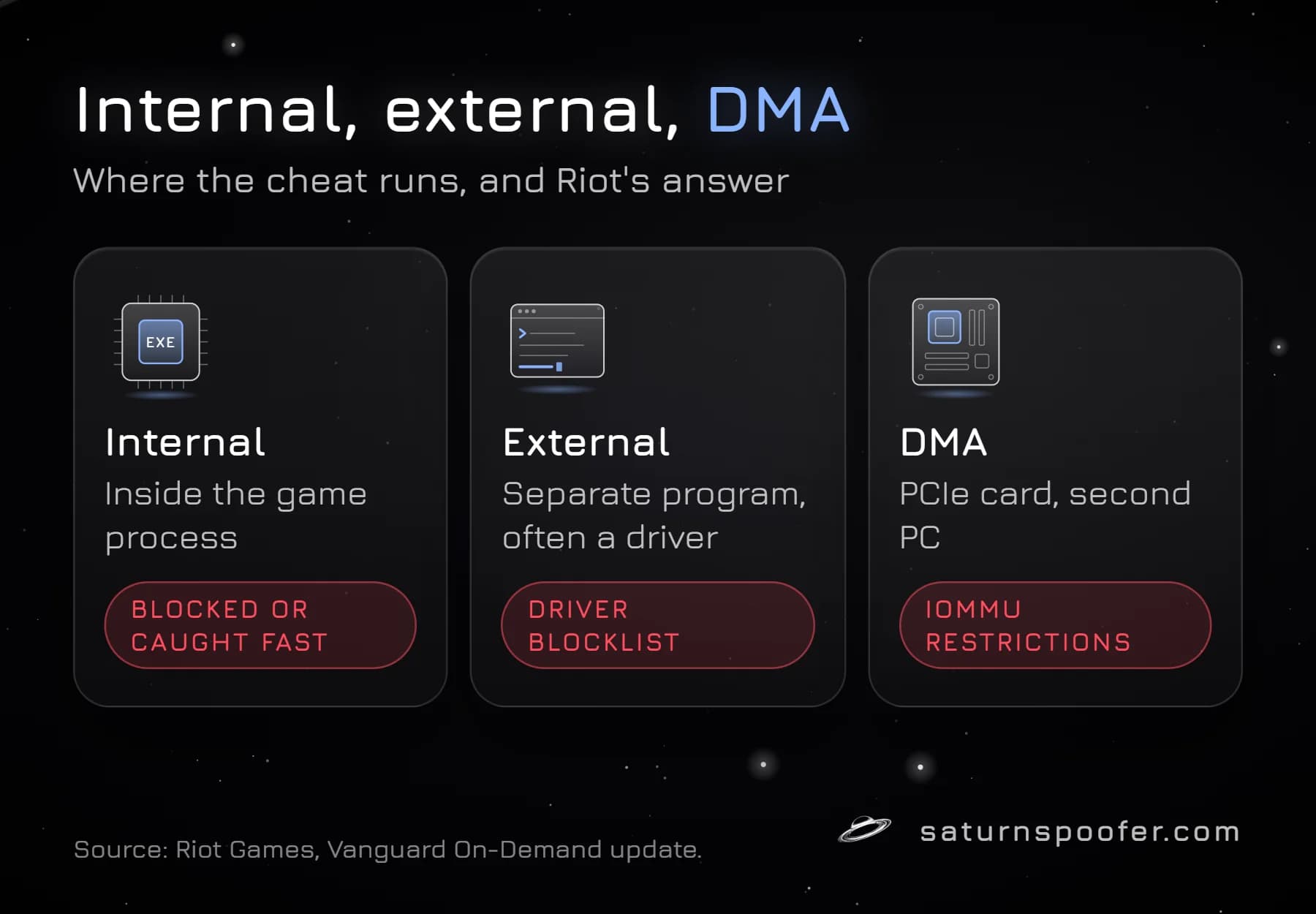 Comparison of internal, external and DMA Valorant cheats and what Riot says Vanguard does against each one.