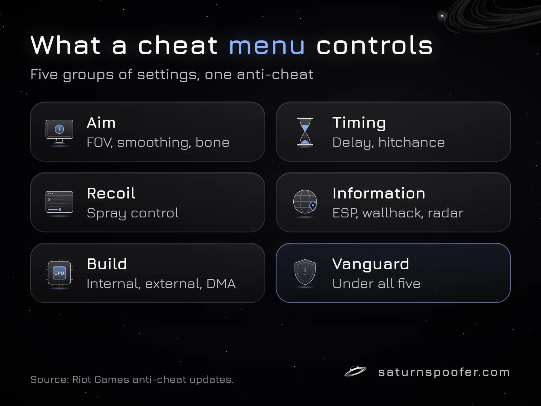 Diagram of the five groups of Valorant cheat settings: aim, timing, weapon control, information, and build and disguise.