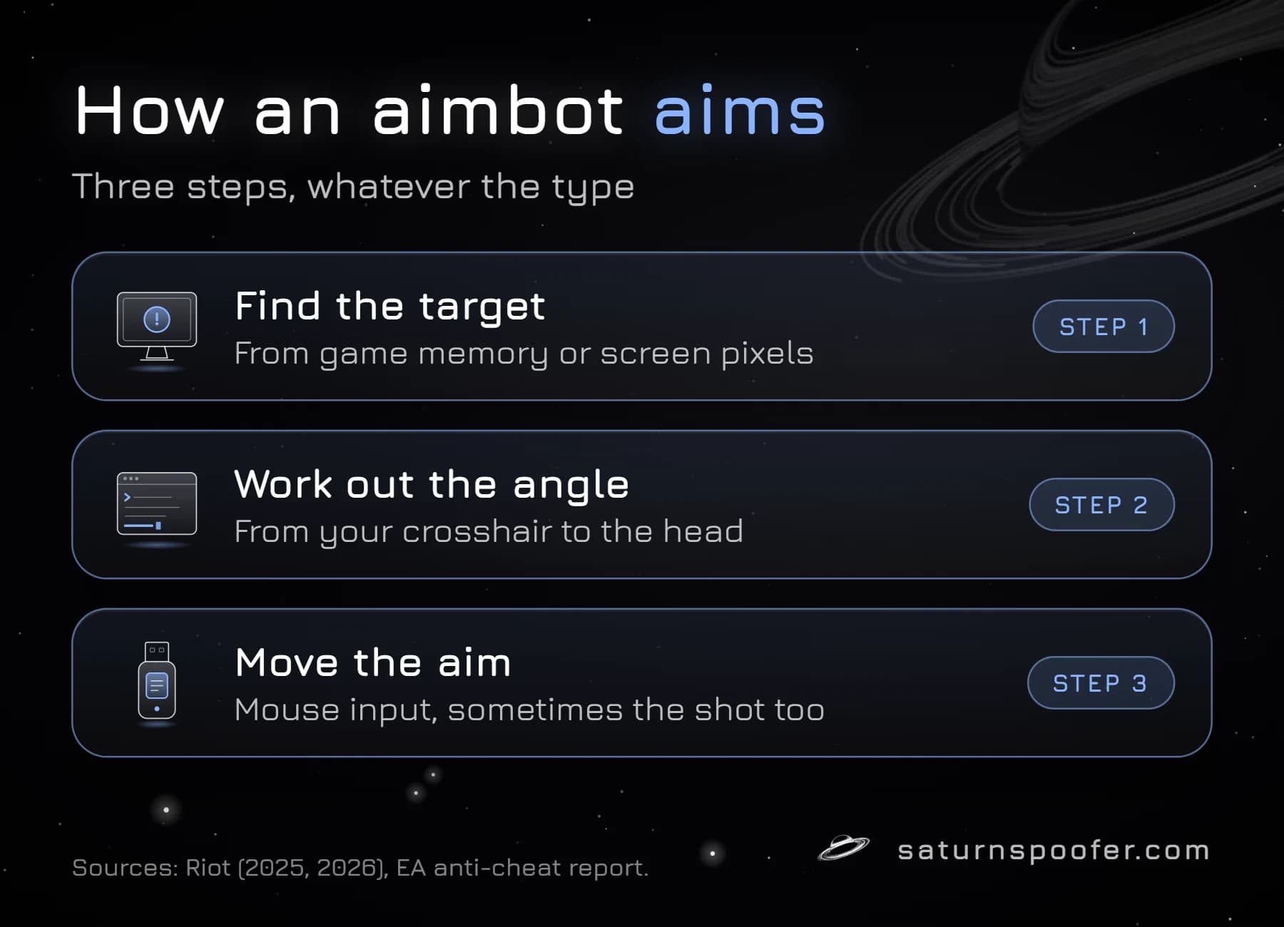 Graphic: how an aimbot aims in three steps. It finds the target from game memory or screen pixels, works out the angle from the crosshair to the head, then moves the aim through mouse input and sometimes fires the shot too.