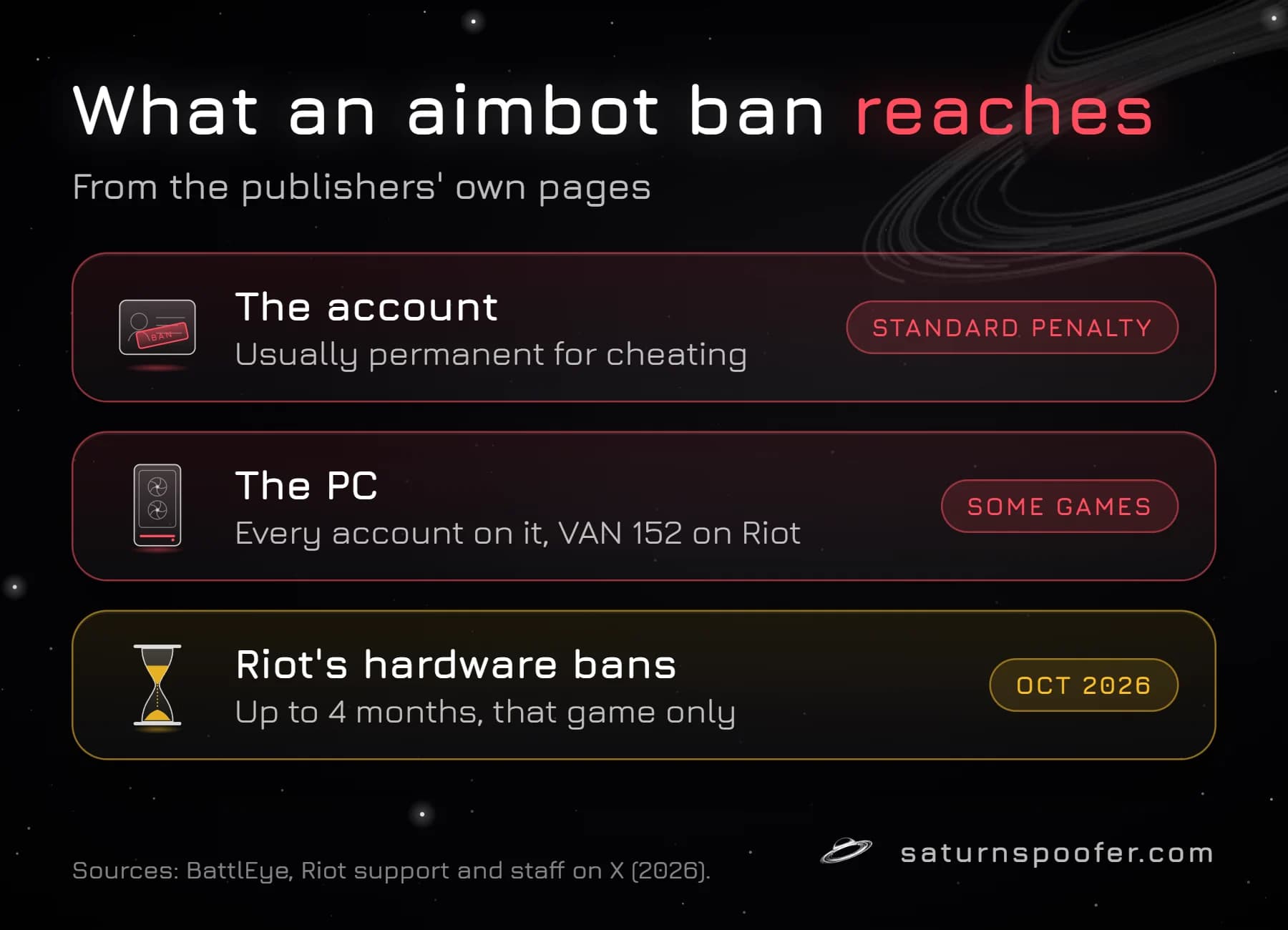 Graphic: what an aimbot ban reaches. Every publisher bans the account, usually permanently for cheating; some games also ban the PC, which is error VAN 152 on Riot games; Riot's hardware bans last up to four months for that game only, per a Riot anti-cheat post from October 2026.