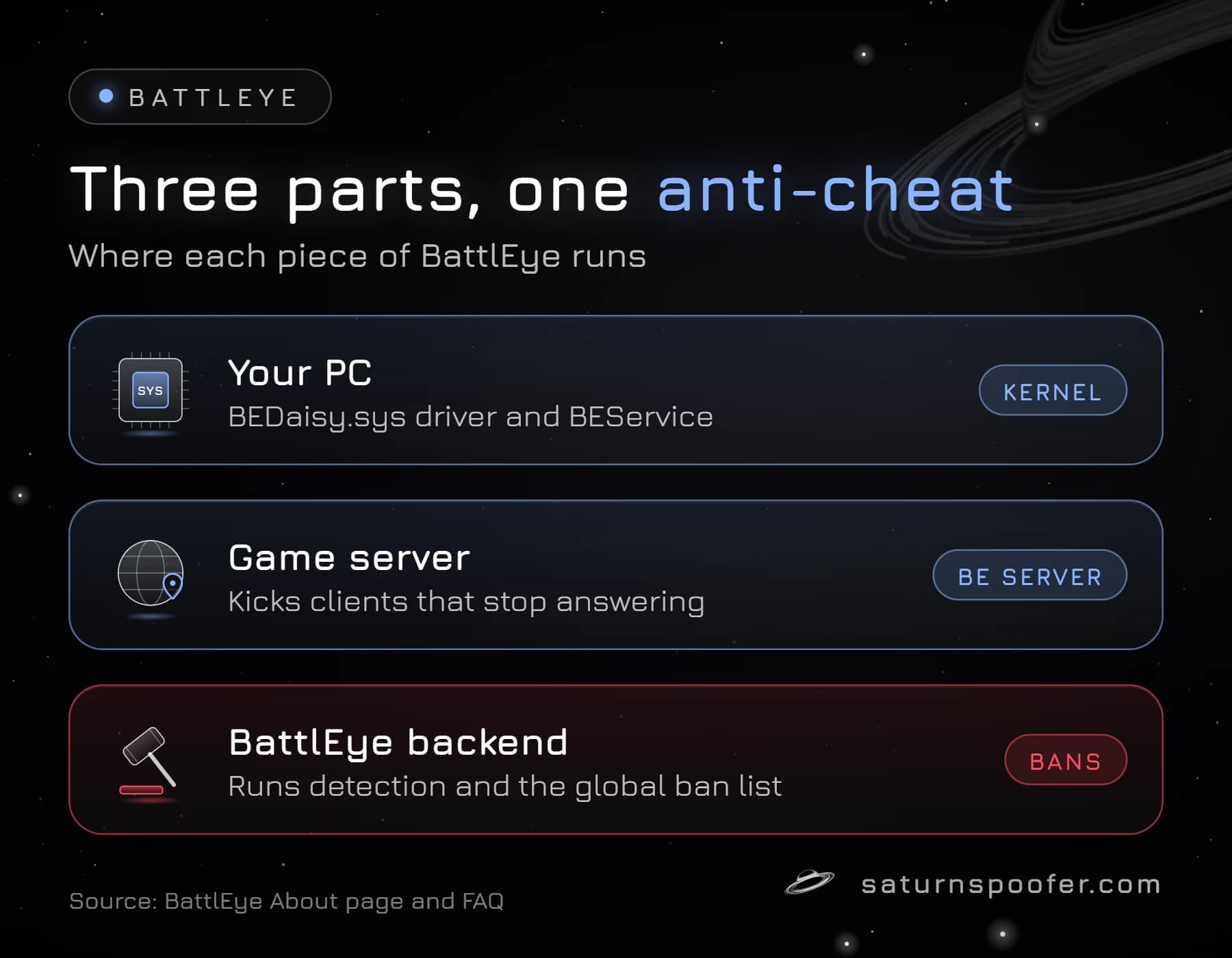 Diagram of BattlEye's three parts: the BEDaisy.sys driver and BEService on the PC, the BattlEye server that kicks unresponsive clients, and BattlEye's backend that runs detection and the global ban list.