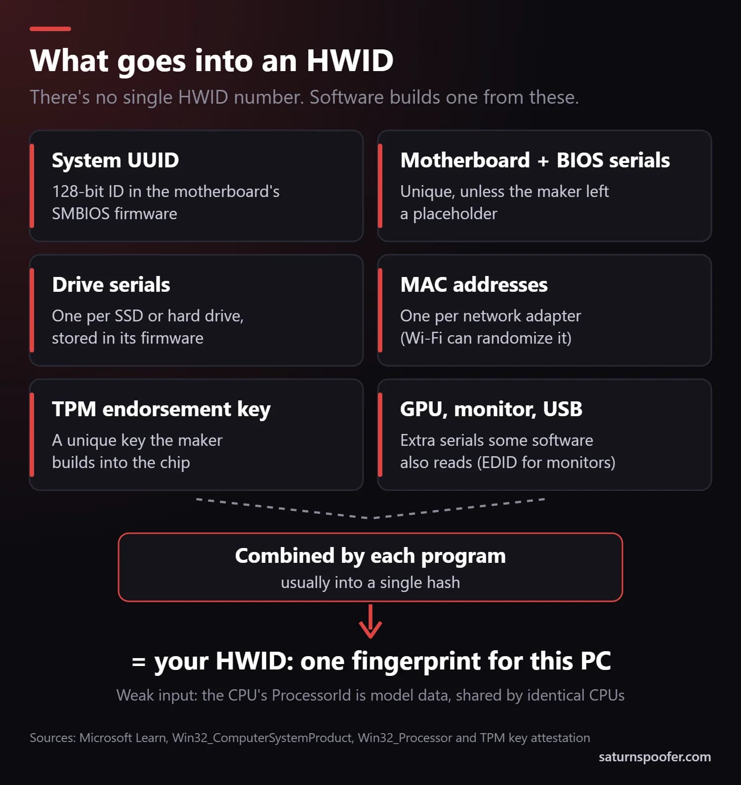 Diagram of what goes into an HWID: the system UUID, motherboard and BIOS serials, drive serials, MAC addresses, the TPM endorsement key and GPU, monitor and USB serials, combined into one fingerprint