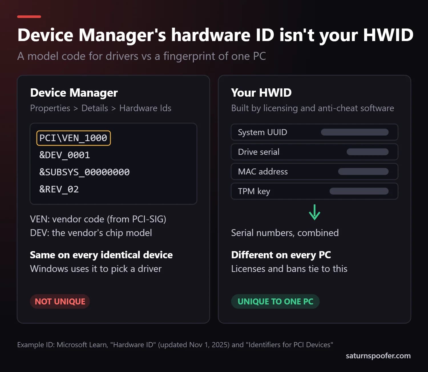 Comparison of a Device Manager hardware ID such as PCI\VEN_1000&DEV_0001, a model code shared by identical devices, with an HWID built from serial numbers unique to one PC