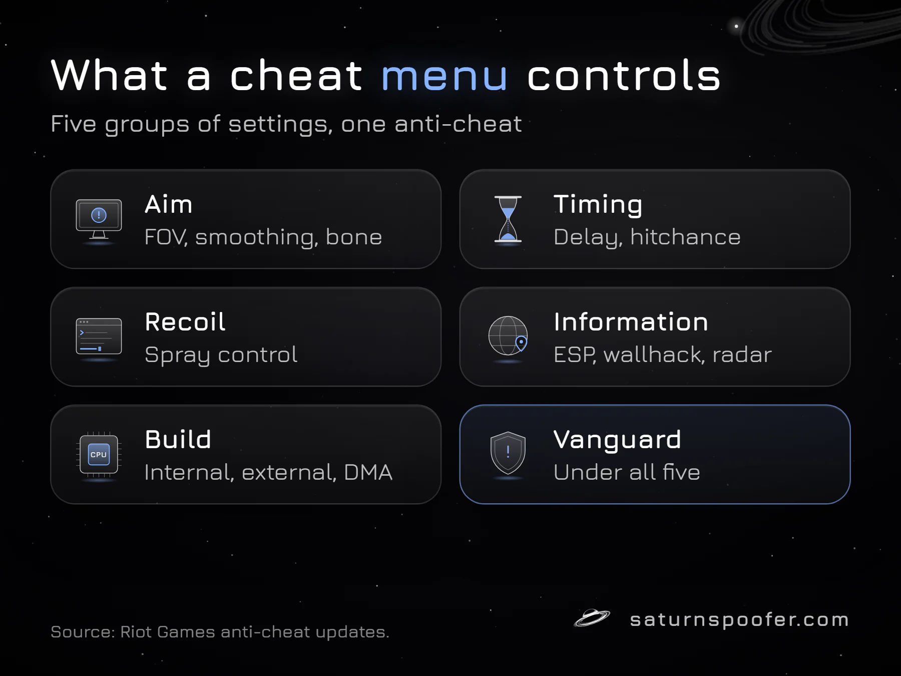 Diagram of the five groups of Valorant cheat settings: aim, timing, weapon control, information, and build and disguise.