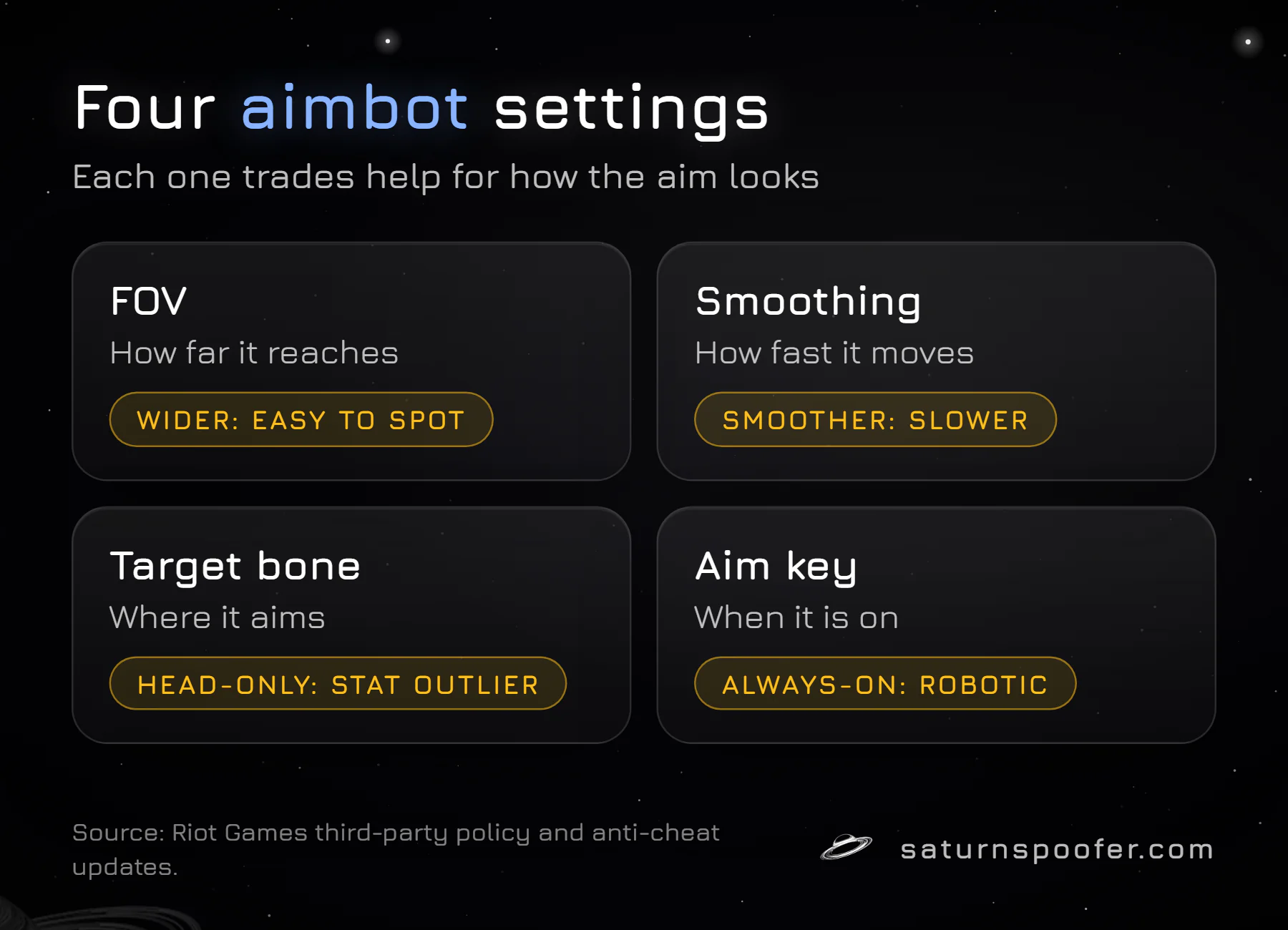 Diagram of the four Valorant aimbot settings, FOV, smoothing, target bone and aim key, with the trade-off each one makes.