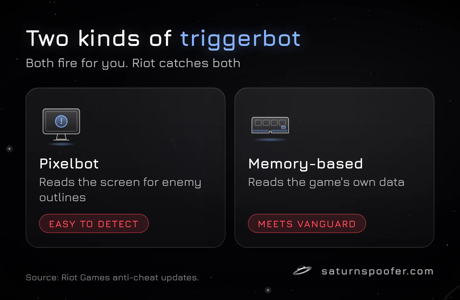 Diagram comparing screen-reading pixelbot triggerbots and memory-reading triggerbots, with Riot's notes on how often pixelbots get caught.