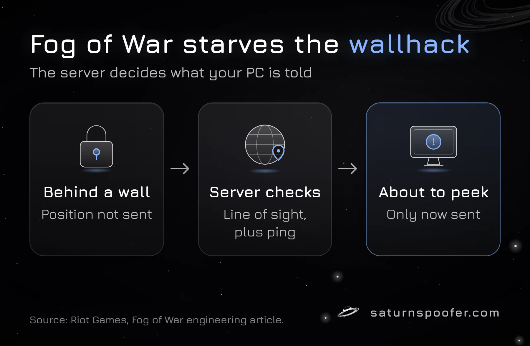 Diagram of Valorant's Fog of War: the server only sends an enemy's position when that enemy is about to become visible.