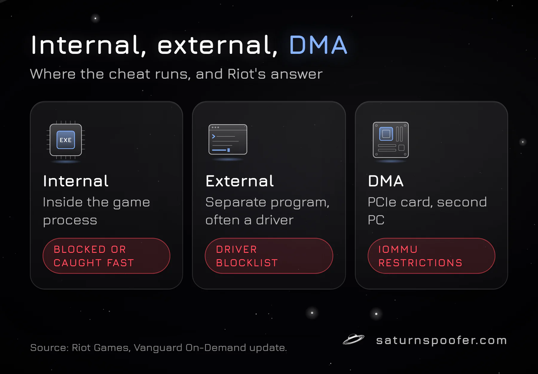 Comparison of internal, external and DMA Valorant cheats and what Riot says Vanguard does against each one.