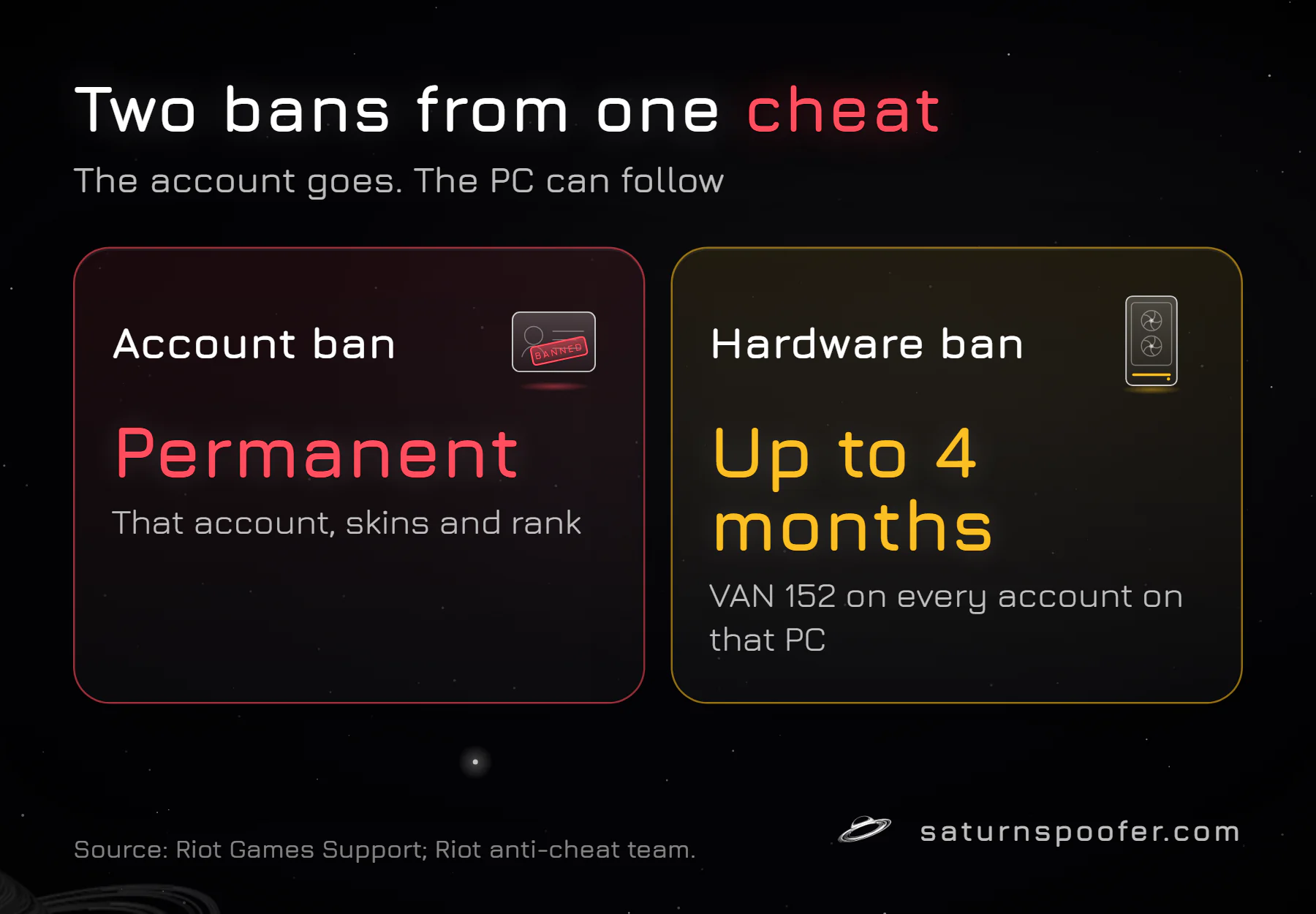 Comparison of a Valorant account ban and a hardware ban: permanent account ban versus a hardware ban of up to four months that hits every account on the PC.
