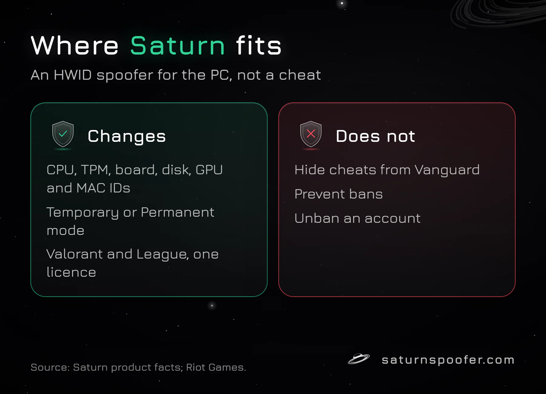 Two-column graphic of what Saturn changes on a PC and what it does not do for a Valorant cheat setup.
